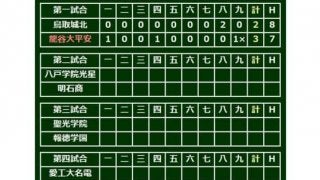 【高校野球】龍谷大平安、劇的サヨナラで史上2校目の甲子園通算100勝！　原田監督は涙