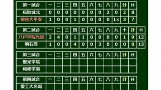 【高校野球】八戸学院光星、6点差追いつかれるも…延長10回勝ち越し、熱戦制して初戦突破
