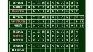 【高校野球】報徳学園が接戦制して2回戦突破　プロ注目・小園3安打、長尾3打点と躍動