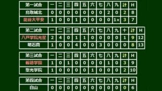 【高校野球】愛工大名電が「超攻撃野球」体現で30年ぶり夏勝利　10-0で初出場・白山を圧倒