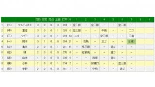 広島・大瀬良、7回2死までノーノー快投も…巨人・岡本が痛烈な二塁打で阻止