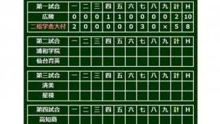 【高校野球】強打の二松学舎が本領発揮　昨夏準優勝の広陵を5-2で下して3回戦進出