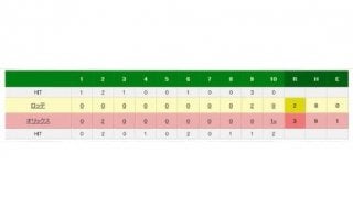 オリックス、中島がサヨナラ打で4連勝！　チームは4位に浮上、ロッテ5連敗