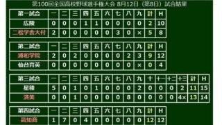 【高校野球】高知商12安打12得点と打線爆発で3回戦進出！　2回に一挙7点奪い逆転勝ち