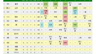 巨人がマツダスタジアムの連敗を13でストップ　11安打8得点で広島に打ち勝つ
