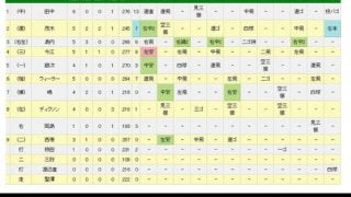 楽天、延長12回に茂木の劇的なサヨナラ2ランで決着！　連敗2でストップ