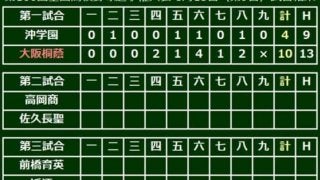 【高校野球】“横綱”大阪桐蔭が打力と貪欲さで盤石勝利　2度目春夏連覇へ2回戦突破