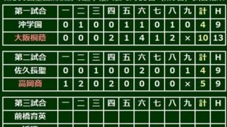 【高校野球】高岡商、山田が147球4失点完投で3回戦へ　佐久長聖との北信越隣県対決制す