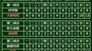 【高校野球】近江が有馬のサヨナラ打で3回戦進出　2番手・林が6回無失点の快投で勝利呼ぶ