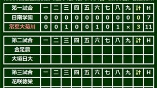 【高校野球】常葉大菊川・漢人がわずか88球の快投で完封勝利　日南学園を3-0で下す