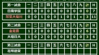 【高校野球】金足農が3回戦進出　エース吉田が9回13K3失点154球、2戦で計311球投げ抜く