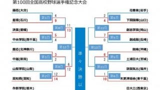10日目終了時点、トーナメント表【第100回全国高校野球選手権記念大会】