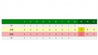 広島またマジック点灯お預け　8回に勝ち越しも…今村が4失点で逆転負け