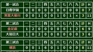 【高校野球】金足農の剛腕・吉田が3失点13Kの力投、強豪対決制した横浜と3回戦で激突