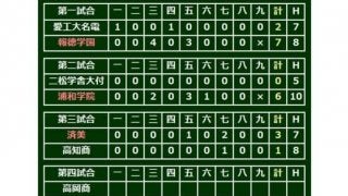 【高校野球】済美が2004年準V以来となるベスト8進出！　山口が1失点完投、121球の熱投