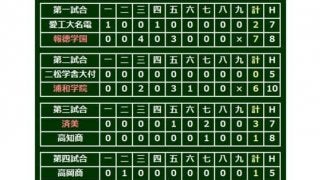 【高校野球】大阪桐蔭が好左腕・山田を攻略しベスト8進出　主将・中川が逆転2点打