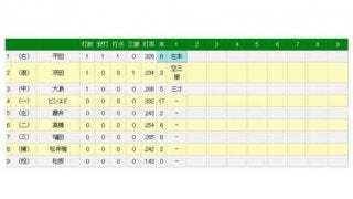 中日の“新1番打者”平田が先頭打者本塁打！　6号ソロで先発松坂を援護