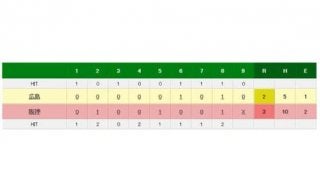阪神、代打・大山が勝ち越しタイムリー！　ドリス危険球退場も能見がプロ初S