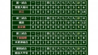 【高校野球】下関国際が初のベスト8入り　エース4番・鶴田、甲子園初安打が貴重な追加点