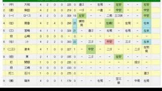 DeNAが奇跡の3連発で大逆転勝利！　筒香25号満弾、宮崎21号ソロ、ソト22号ソロ