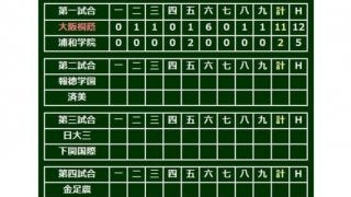 【高校野球】大阪桐蔭が4発含む計12安打11得点の圧勝　プロ注目・藤原2発5打点の大爆発