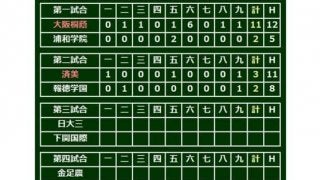 【高校野球】報徳学園・小園は3打数無安打に終わりベスト8で姿消す　済美は14年ぶりベスト4