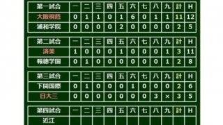 【高校野球】強打・日大三の底力！　7回2死まで無安打も大逆転で4強…準々決勝第3試合
