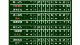 【高校野球】ミラクル金足農！　2ランスクイズで逆転サヨナラ4強進出…準々決勝第4試合