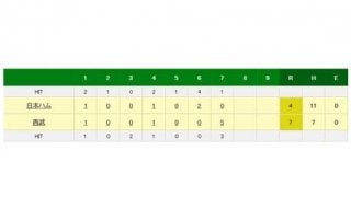 逆転の獅子、恐るべし！　1点ビハインドの7回に浅村が逆転満塁本塁打