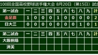 【高校野球】金足農エース吉田が1失点完投で初の決勝進出！　秋田県勢としても103年ぶり