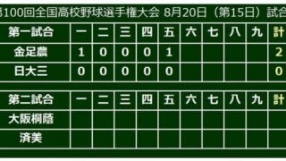 【高校野球】金足農エース・吉田が5回まで無失点　初回に先制、5回に追加点で2点リード