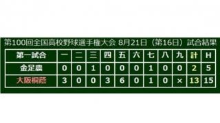 【高校野球】大阪桐蔭が史上初2度目の春夏連覇！　強打で圧倒、金足農・吉田12失点で涙…