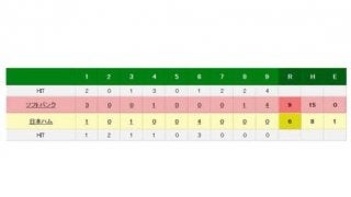 ソフトバンク土壇場9回に2ラン2発で大逆転！　グラシアル＆松田が決めた