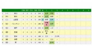 ヤクルト山田哲が29号満塁ホームラン　弾丸ライナーで左翼席に運ぶ