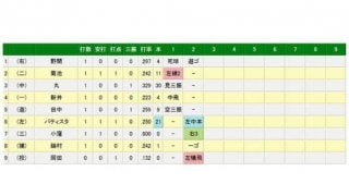 巨人田口、7月4日以来の先発も…　初回9球で先制点を許し2回までに3失点