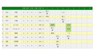 中日ビシエドが月間45安打目放つ　元G村田のセ記録にあと1に迫る