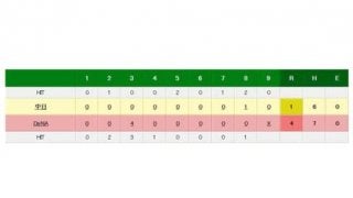 DeNA最下位脱出　筒香31号&東9勝目　中日ビシエドが月間安打のセ記録に並ぶも…