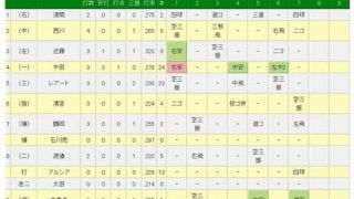 オリ山田が球団記録タイの月間17試合登板　7回2死満塁で西川を二ゴロに抑える