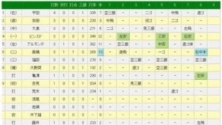 中日の高橋周平が7年目で初の2桁本塁打　DeNAパットンから10号ソロ