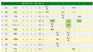 中日ビシエド、月間46安打のセ記録に並ぶ　イチローのNPB記録にあと2