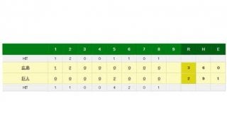 広島フランスアが月間18登板の日本タイ記録　稲尾、益田に並ぶ