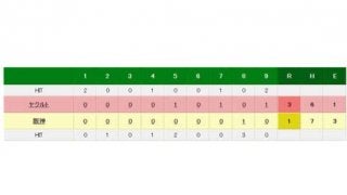 阪神、甲子園に戻って3連敗　3試合でわずか3得点　ヤクルトは5連勝