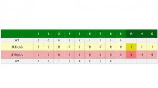 オリ新オーダーが機能し自力CS消滅を回避　山岡5勝目、中島今季初4安打
