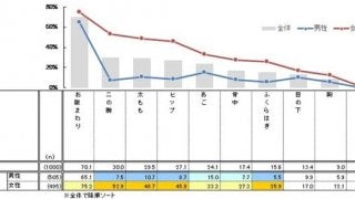 定期的にスポーツをする理由は「健康維持」…日々の運動に関する調査
