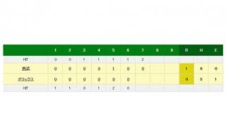 オリックス山田が月間18試合登板　稲尾、益田、フランスアの日本記録に並ぶ