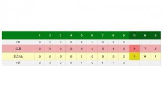 広島が快勝でマジック「15」　“ヤクルトキラー”大瀬良が快投、通算10勝無敗に