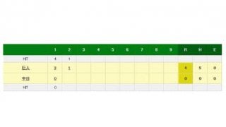 巨人・重信がキャリア初本塁打　松坂から右翼フェンスをギリギリ越えるソロ