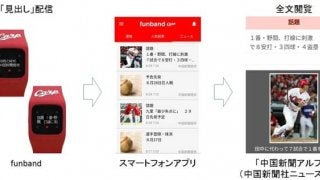 腕時計型ウェアラブル端末「funband」広島モデル、球団に関する記事配信サービス開始