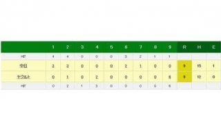 ヤクルトが最終回に一挙6点奪取で延長突入　中日は田島ら救援陣が大誤算