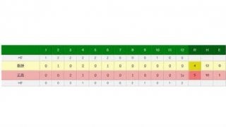 首位広島、延長12回サヨナラ勝利　引き分けまであと1死で菊池が劇的一打